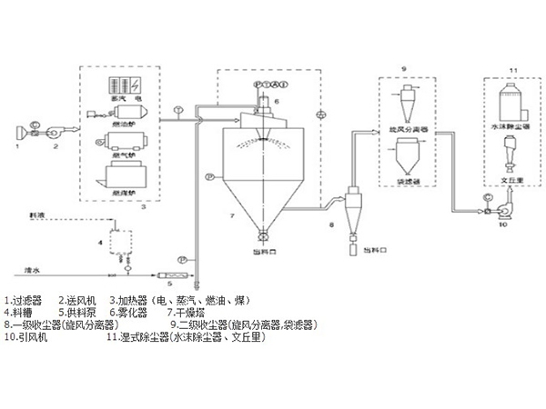 a喷雾干燥机